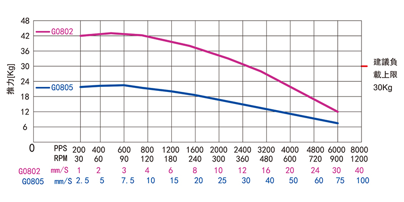 外驱式滚珠丝杆直线步进电机-42H48MBG