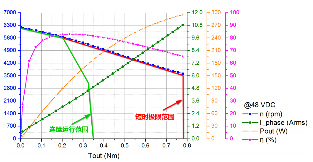 第二代100W超薄高性能绝对值直流伺服电机-EC40100048S2-ME